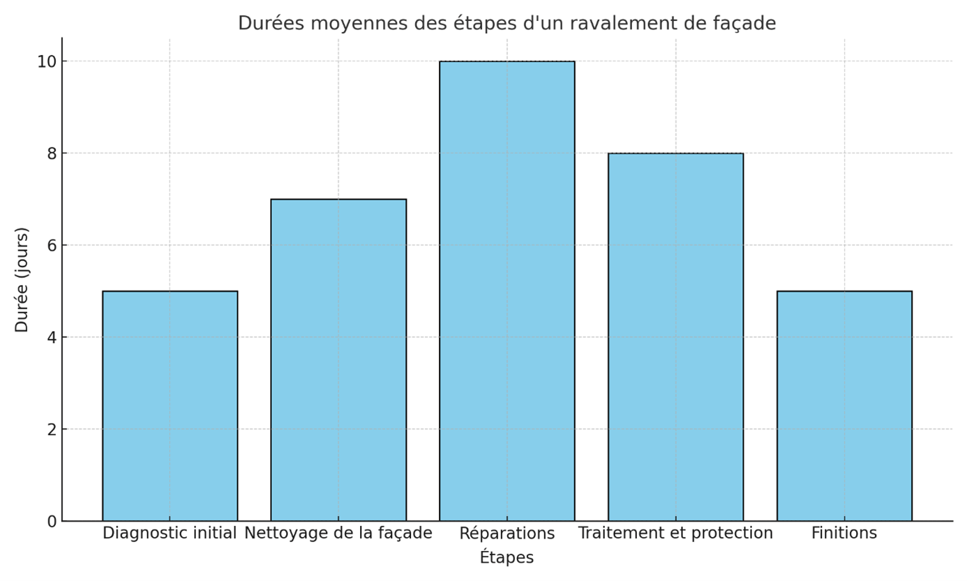 Graphique : Étapes et Durées Moyennes d’un Ravalement de Façade