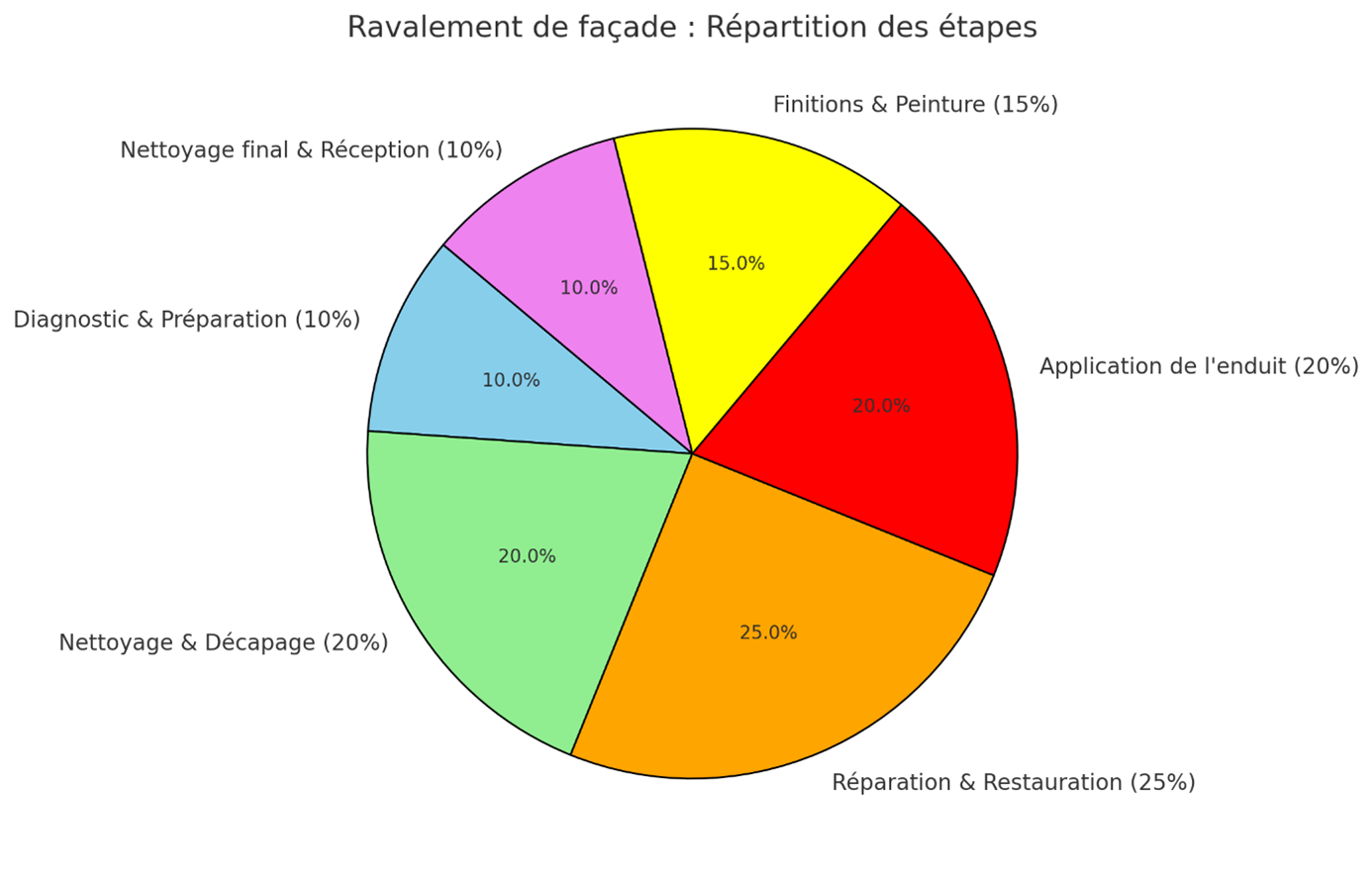 graphique détaillant les étapes d’un ravalement de façade avec leurs pourcentages moyens. Il illustre clairement la répartition des tâches nécessaire (en moyenne) pour chaque phase